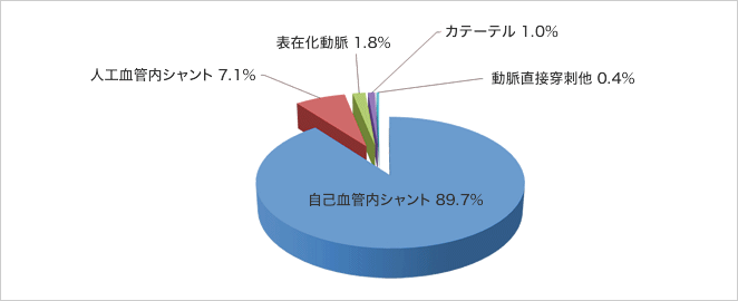 バスキュラーアクセスの種類